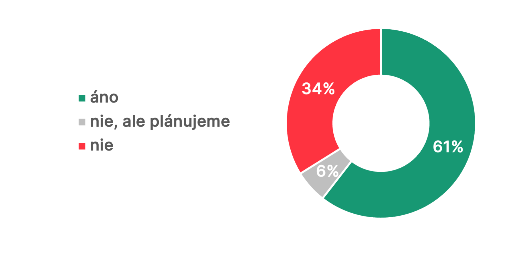 Ecommerce produkty